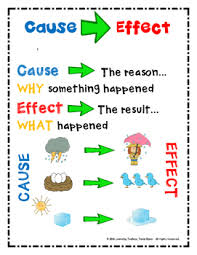 Cause And Effect Anchor Chart