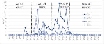 Reims, the home of champagne (the most celebrated and celebratory wine in the world). Temporal And Seasonal Variation Of Atmospheric Concentrations Of Currently Used Pesticides In Champagne In The Centre Of Reims From 2012 To 2015 Sciencedirect