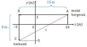 Maybe you would like to learn more about one of these? Pembahasan Fisika Un Vektor Resultan