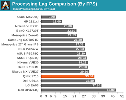 Is Bodnar Input Lag Tester Accurate Blur Busters Forums