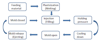 plastic injection molding injection molding process