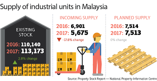 Bhd initiates creative concepts and develops existing ideas. An Opportunity Rising From E Commerce Edgeprop My