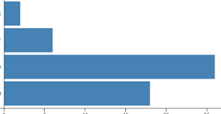 D3 Horizontal Barchart Using React D3 Components Package