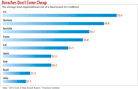 How To Cushion The Impact Of A Data Breach