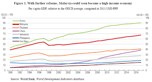 In 2016 and 2019, average income recipients in malaysia was 1.8 persons. Stronger Productivity Growth Would Put Malaysia On A Path To Become A High Income Economy Ecoscope