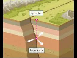 In seismology, it is a synonym of the focus. What Is Hypocentre And Epicentre Youtube