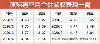 漢磊投控 （3707） 旗下漢磊科6 吋晶圓代工廠，受惠8吋晶圓廠轉向投產高毛利率產品，金氧半場效電晶體（mosfet）等產品外溢到漢磊等6 吋廠，帶動. æ¼¢ç£ŠæŠ•æŽ§å…ˆè¹²å¾Œè·³æ¨‚çœ‹q4æ¥­ç¸¾ è­‰åˆ¸ æ¬Šè­‰ å·¥å•†æ™‚å ±