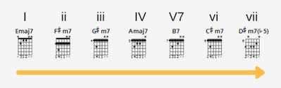 Harmonizing The Major Scale On Guitar To Easily Write Songs