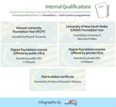 Minimum 3 years of work experience in managerial level. Pre U Match Internal Vs External Qualifications Studymalaysia Com