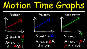 Velocity Time Graphs Acceleration Position Time Graphs Physics Youtube