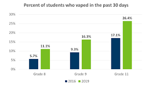 E Cigarette Data Tobacco Prevention And Control