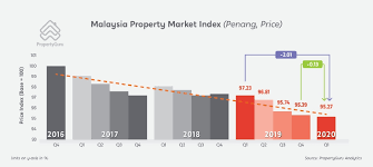 Global property consulting firm knight frank malaysia's global house price index ranked malaysia at 22 out of 55 countries, with a 0.8% and 1.3% increase in house prices for the last six and three months respectively. Property Price On The Rise In Major Markets Says Propertyguru