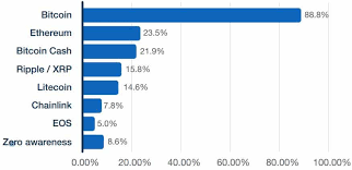 Evaluating the most popular options can be a great place to start as you search for the right cryptocurrency for you. Aussie Crypto Adoption Increases Almost 20 Of Australians Own Cryptocurrencies