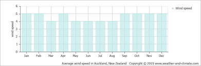 Climate And Average Monthly Weather In Auckland Auckland