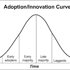 Adoption Innovation Curve Adapted From Rogers 1995 Download Scientific Diagram