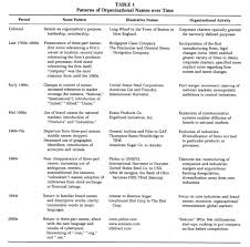 We did not find results for: Ethan Mollick On Twitter I Ve Always Found Company Names To Be Fascinating This Paper Via The Always Interesting Andre Spicer Shows How Styles Of Corporate Names Have Changed To Reflect Their Times
