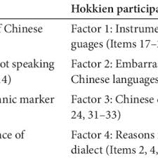 Chinese immigration into malaysia can be classified into three major waves: Pdf Malaysian Chinese Speakers Attitudes Towards Foochow Hokkien And Mandarin
