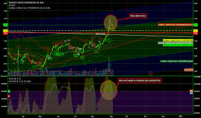 Psec Stock Price And Chart Nasdaq Psec Tradingview