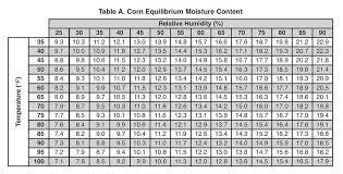 Corn Moisture Storage Table Gbpusdchart Com