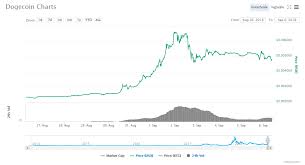 The price of 1 dogecoin (doge) can roughly be upto $0.24140865 usd in 1 years time a 2x nearly from the current dogecoin price. What Caused The Rise Of Dogecoin Price By Claude Lee Medium
