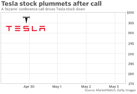 Reflects the total market value of a company. Tesla Analysts Call Out Elon Musk After Truly Bizarre Conference Call Marketwatch