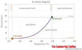 Air Properties At Gas Liquid Equilibrium Conditions