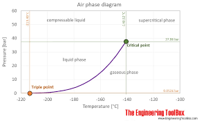 air properties at gas liquid equilibrium conditions