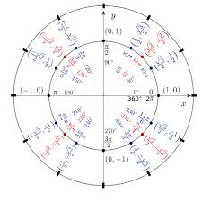 3 expert tips for using the unit circle