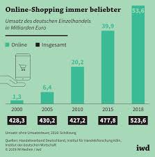 Teilen sie uns einfach ihre vorstellungen mit und wir unterstützen sie beim. Online Handel In Deutschland Boomt Iwd De