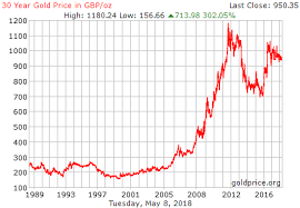 30 Year Gold Price History In Uk Pounds Per Ounce Gold Price History Gold Price Gold Price Chart