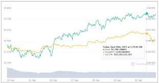 Today's ethereum price is $4,083, which is up 4% over the last 24 hours. Ethereum Overtakes Paypal In Market Cap After New All Time High Price Explica Co
