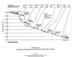 Why Does Ca Dwr Not Report Current Lake Almanor Reservoir