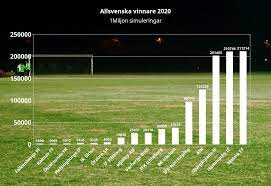 Allsvenskan spelar sin 30:e och sista omgång söndagen 5 december. Allsvenskan 2021 Simulerad En Miljon Ganger Sa Slutade Det Det Har Ar Vad Den Objektiva Faktan Sager