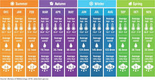 Perth Weather Seasons Average Temperature International