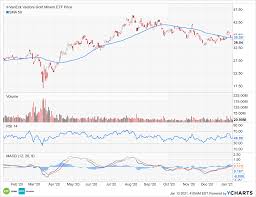 Find the latest vaneck vectors gold miners etf (gdx) stock quote, history, news and other vital information to help you with your stock trading gold miners are deleted from the etf if their market cap falls below $75 million or their free float dips below 5%. As Gold Yields Climb Watch Two Vaneck Etfs Closely Etf Trends