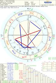 astropost tiger woods and transit uranus