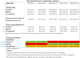 Check more information about conversion of 75 singapore dollar in ringgit on result page. Forex Instarem V Bigpay V Transferwise