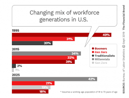 Financial Institutions Must Prepare For A Gen Z Workforce Now Financial Institutions Helping People Future Trends