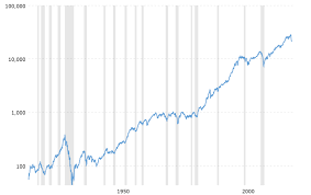 The past 100 years has brought several varieties of bull and bear markets, good times and bad times. Investing For The Long Term Wealthplanner