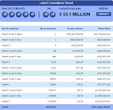 The latest euromillions hotpicks results are available here every tuesday and friday, view the shortly after each draw has taken place, the latest euromillions hotpicks results will be available here, use the prize breakdown buttons to view details on winners and prize amounts for a particular date. Lottery Millions On Twitter Tonight S Euromillions Result Inc Full Prize Breakdown And The Winning Raffle Number Http T Co Olj93qgzyu Http T Co D99daxmije