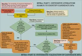 Maybe you would like to learn more about one of these? Guidelines For Biomarker Of Food Intake Reviews Bfirev How To Conduct An Extensive Literature Search For Biomarker Of Food Intake Discovery Genes Nutrition Full Text