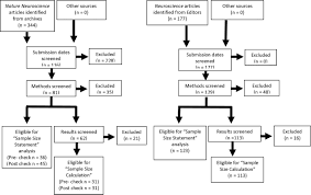 a systematic review of sample size and power in leading