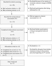 This will prevent chad from sending you messages, friend request or from viewing your profile. Frontiers Short Imagery Rescripting Intervention To Treat Emotionally Dysregulated Behavior In Borderline Personality Disorder An Exploratory Study Psychiatry