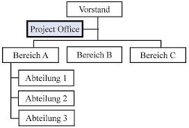 Jun 28, 2021 · pmo i.e., project management office is a team of resources who are responsible for planning, support, processes, risk management, metrics, standards, the interdependency of the projects, etc. Pmo Project Management Office Dieprojektmanager