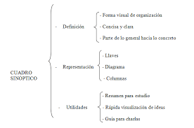 En lugar de ello, los objetos de esquemas se almacenan lógicamente dentro de un espacio de tablas. Diferencias Entre Esquema Mapa Conceptual Y Mapa Mental