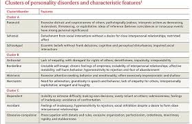 Image result for Cluster B Personality Disorder