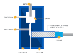 Check spelling or type a new query. Cold Chamber Die Casting Die Casting Process Die Casting