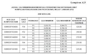 Cuepacs minta kerajaan semak semula gaji penjawat awam. Maksud Gaji Pokok