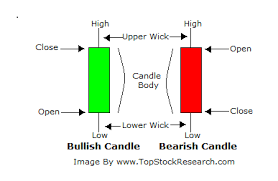 Candlestick Its Interpretation On Buyers Seller Action On