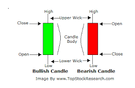 candlestick its interpretation on buyers seller action on